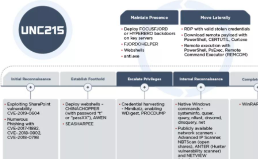 FireEye����UNC215�����ɫ�е�������Ĺ����.png